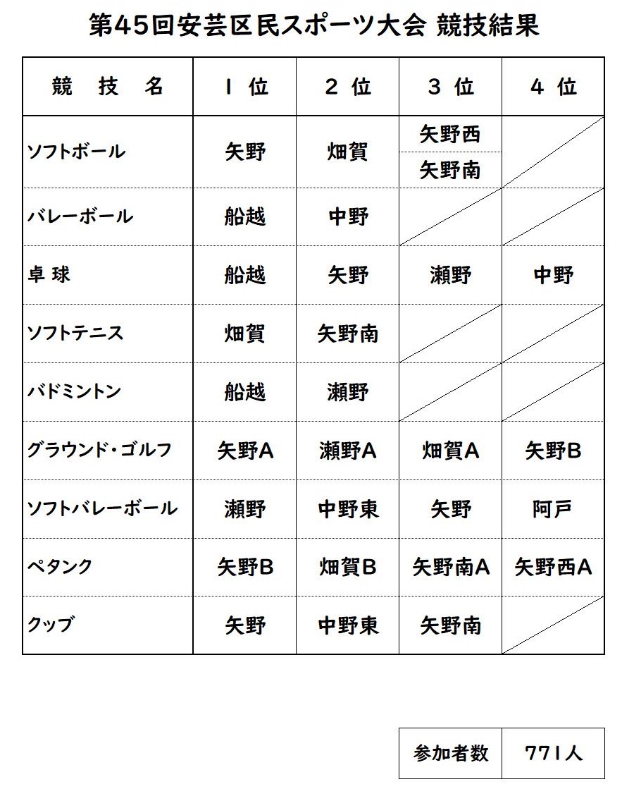競技結果