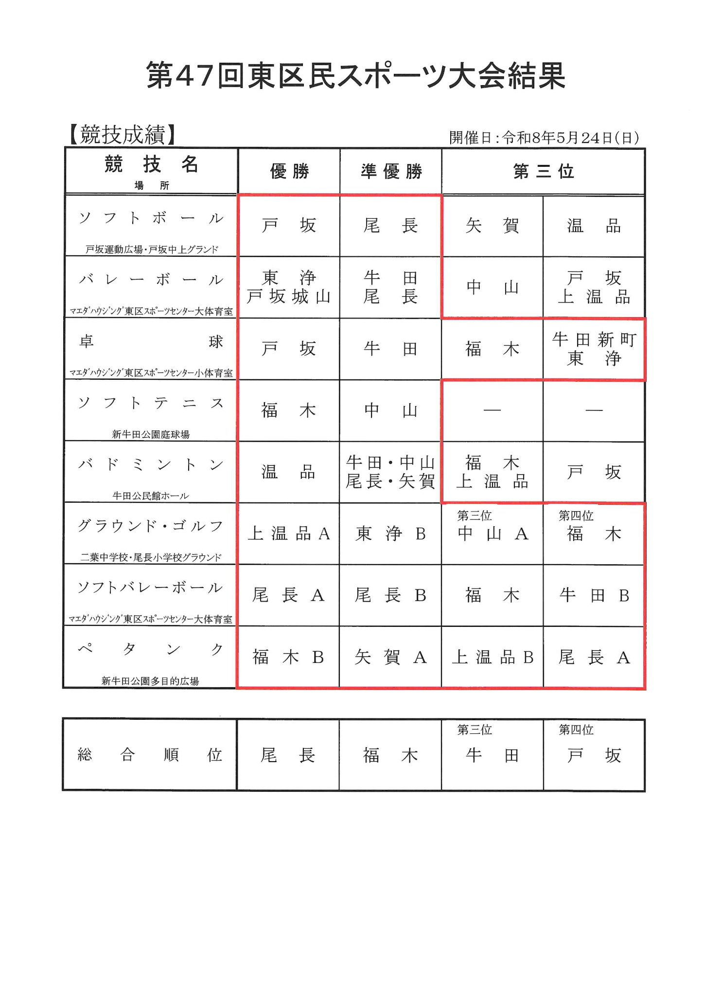第４７回東区民スポーツ大会結果について