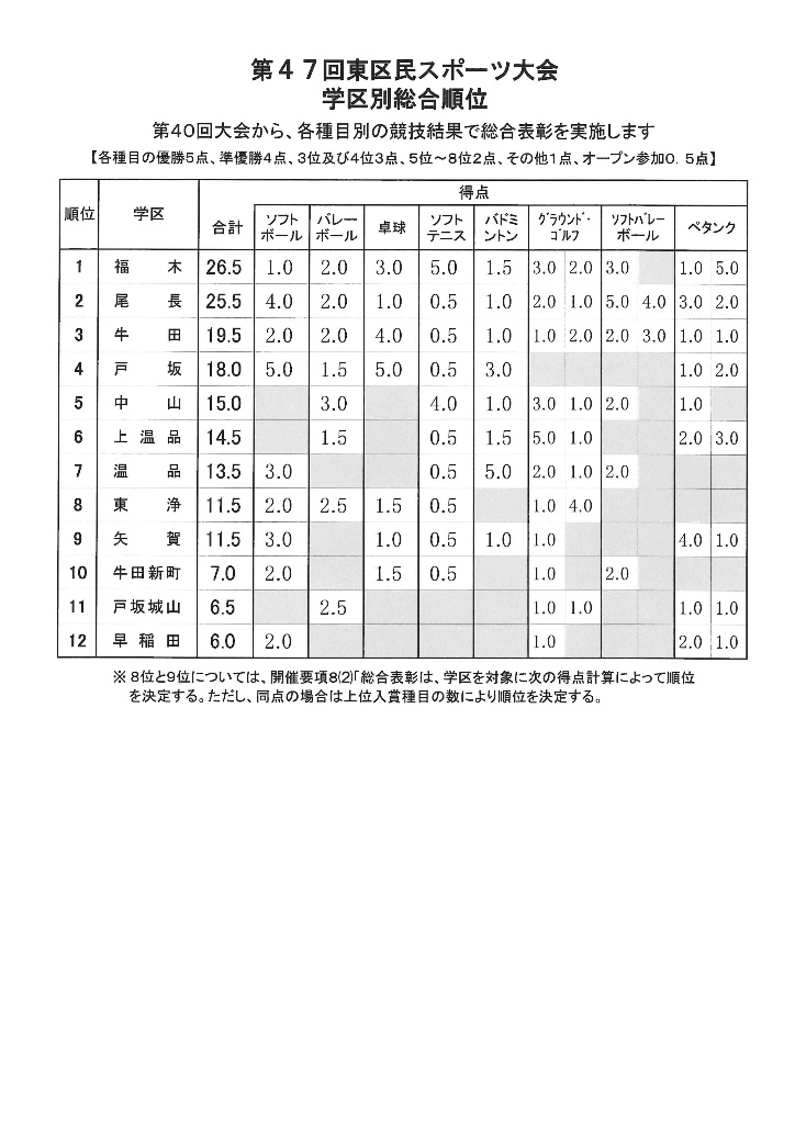 47 総合順位(東区).jpg