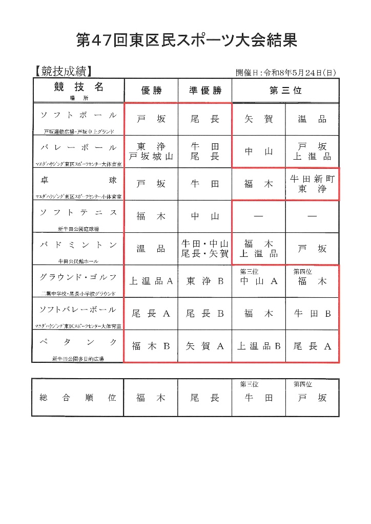 第４７回東区民スポーツ大会結果について
