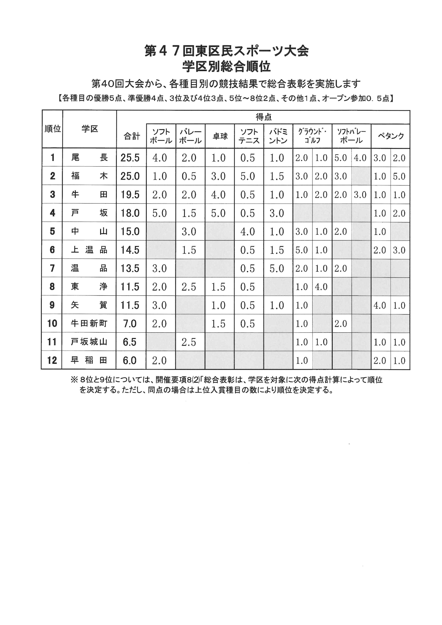 47 総合順位(東区).jpg